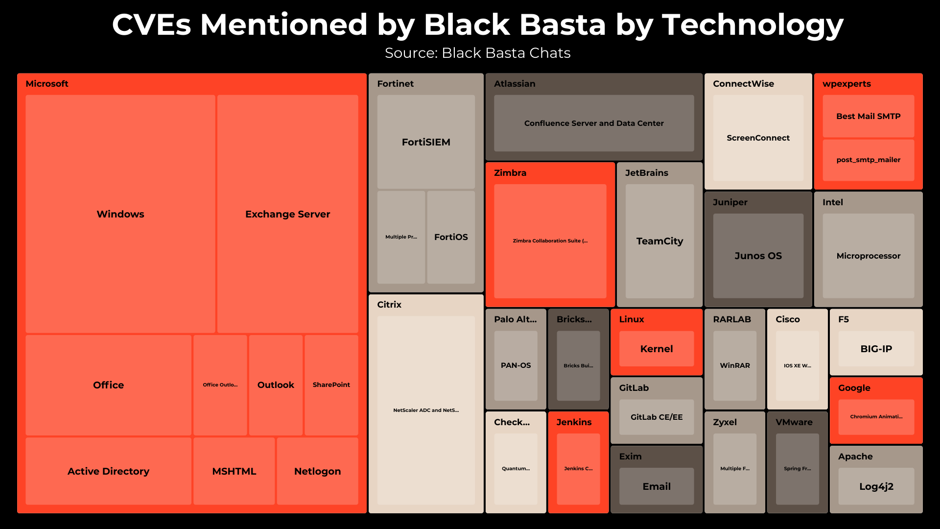 Black Basta by Vendor and Product