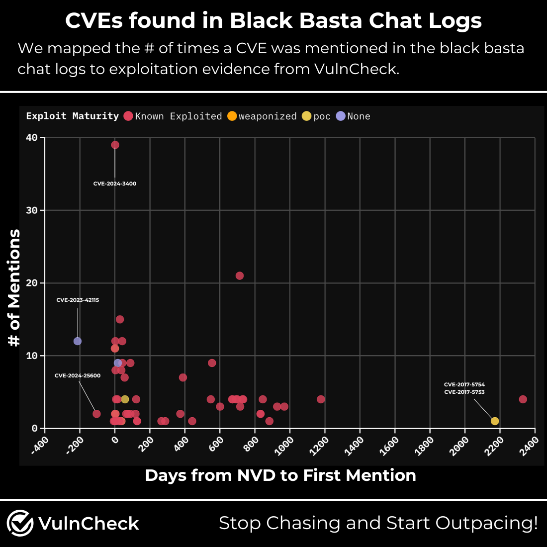 Frequency of CVE discussions