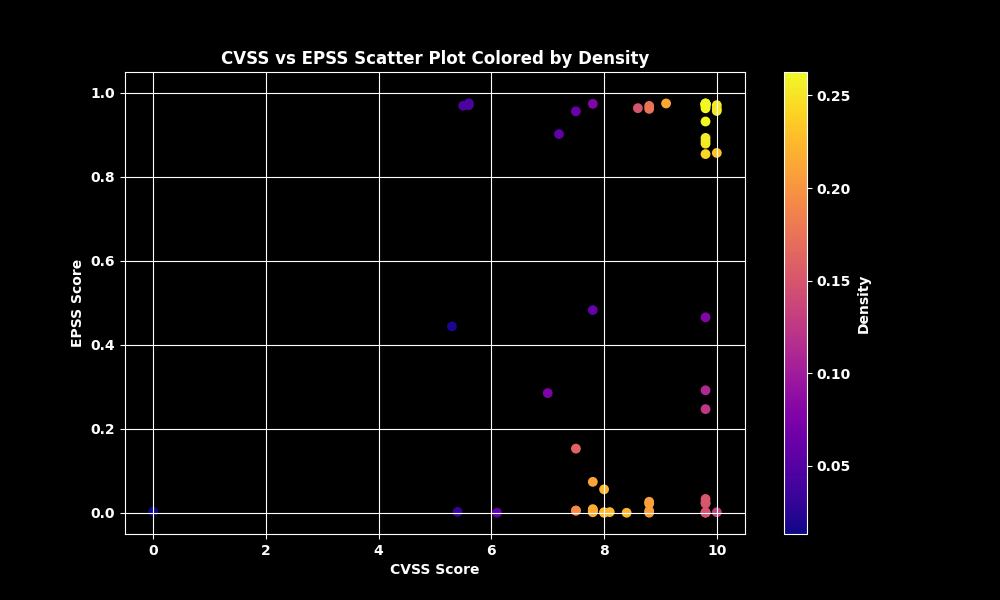 EPSS and CVSS