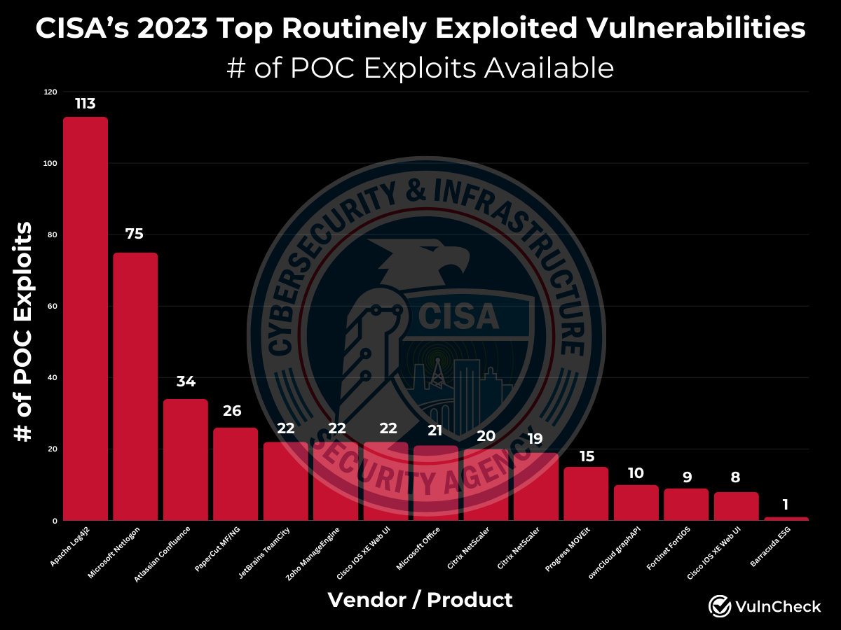 Vulnerabilities, Exploitation, Exploits