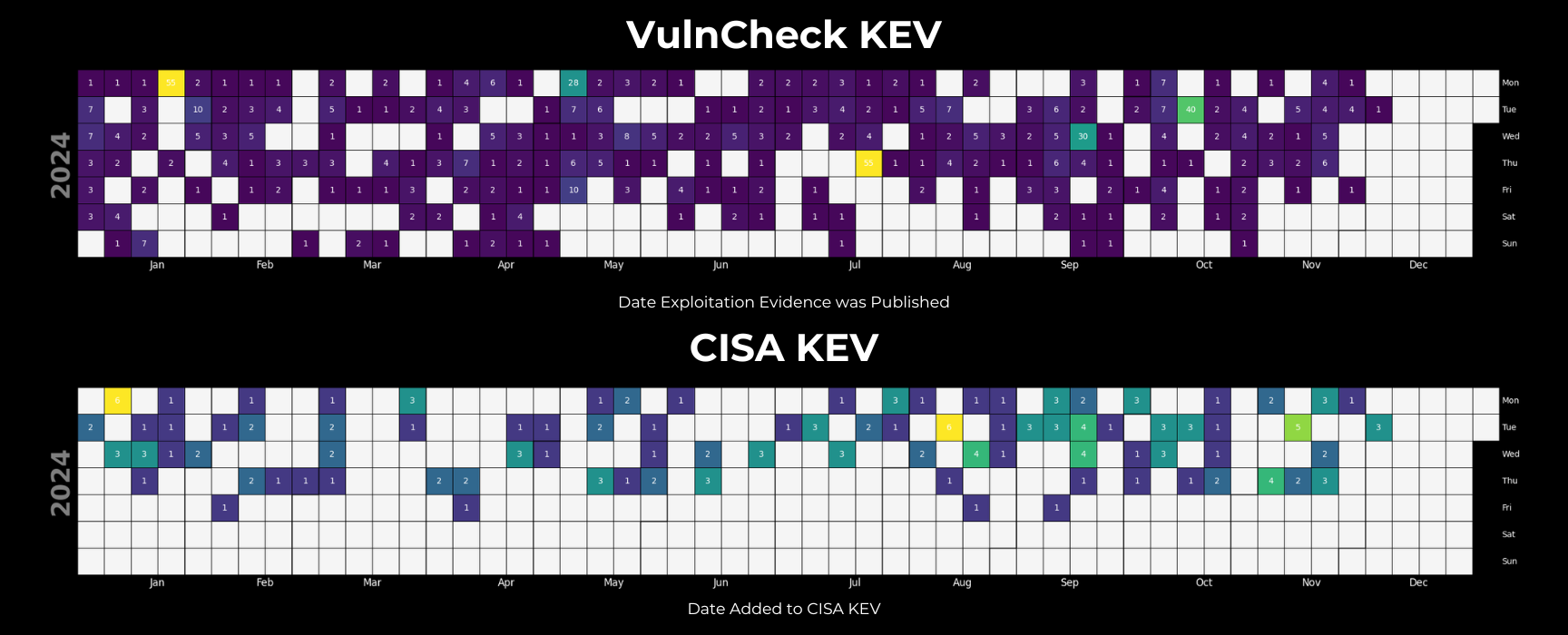 Vulnerabilities, Exploitation, Exploits