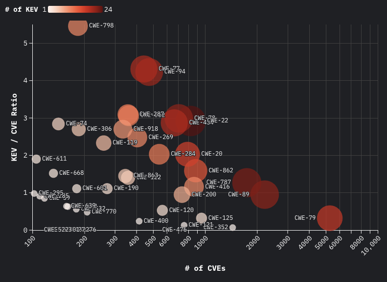 Vulnerabilities, Exploitation, Exploits