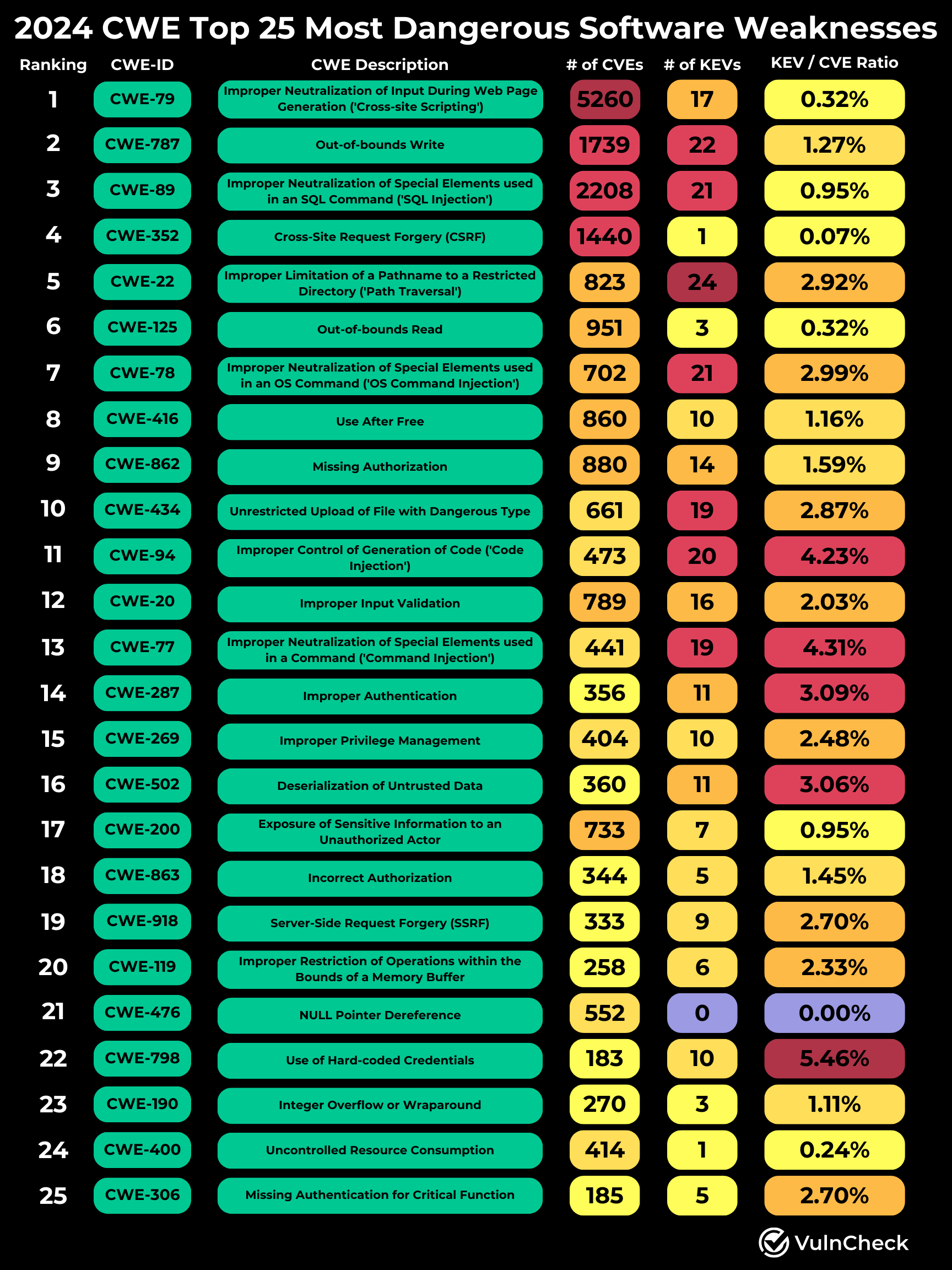 Vulnerabilities, Exploitation, Exploits