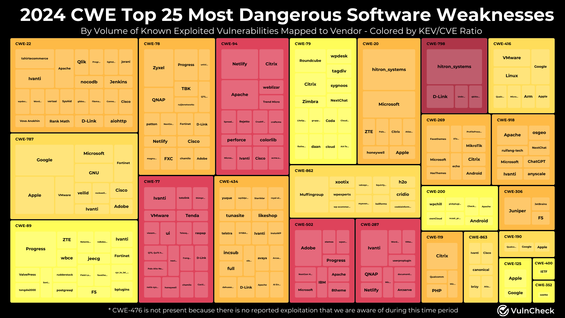 Vulnerabilities, Exploitation, Exploits