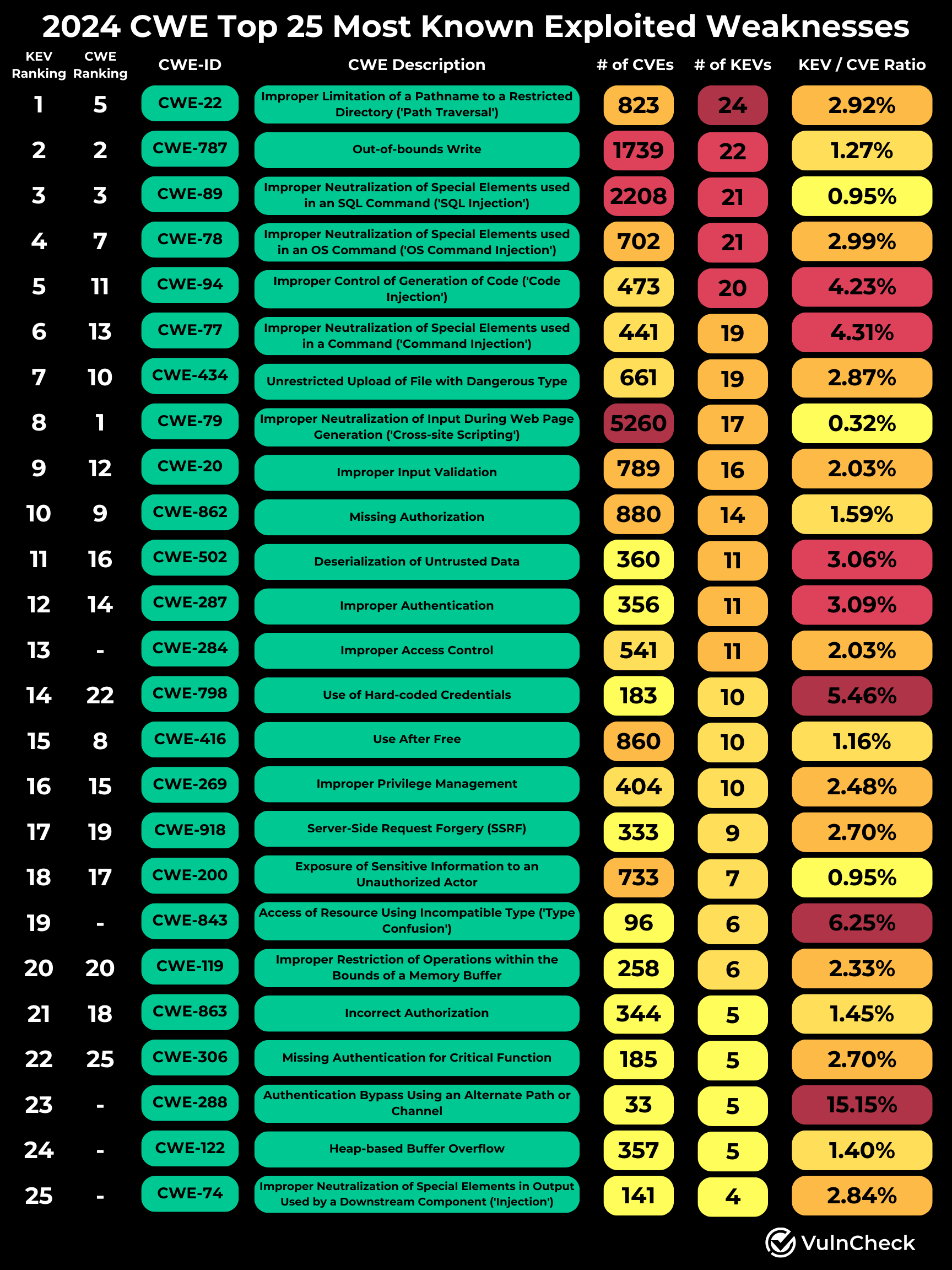 Vulnerabilities, Exploitation, Exploits