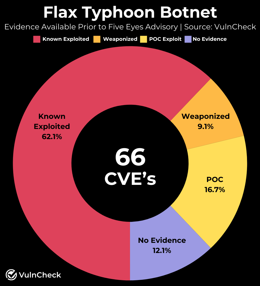 Flax Typhoon Botnet