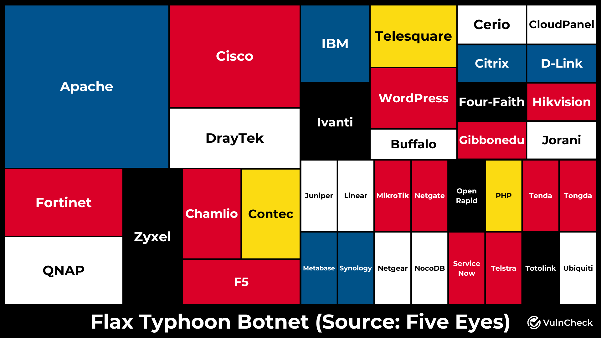 Flax Typhoon Botnet