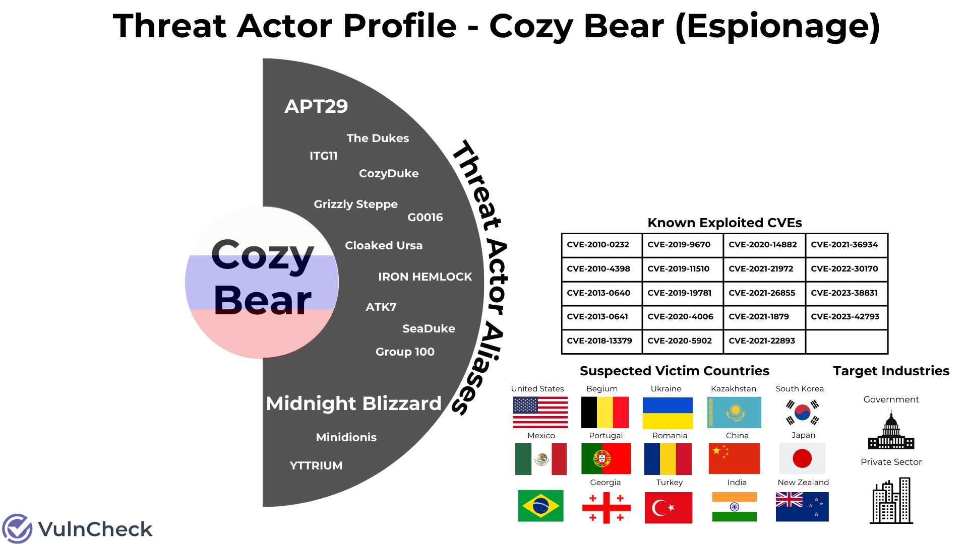 Threat-Actors-Cozy-Bear-CVE