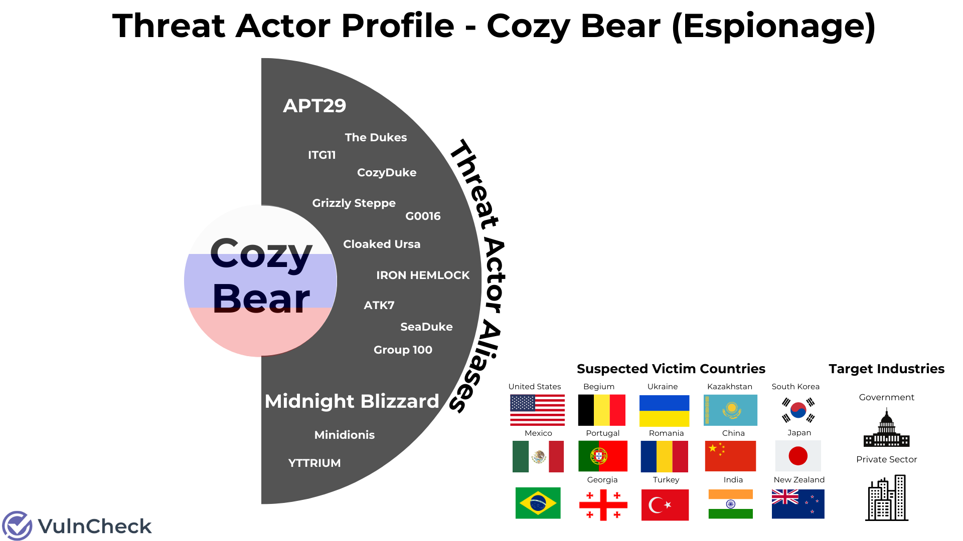 Threat-Actors-Cozy-Bear-MISP