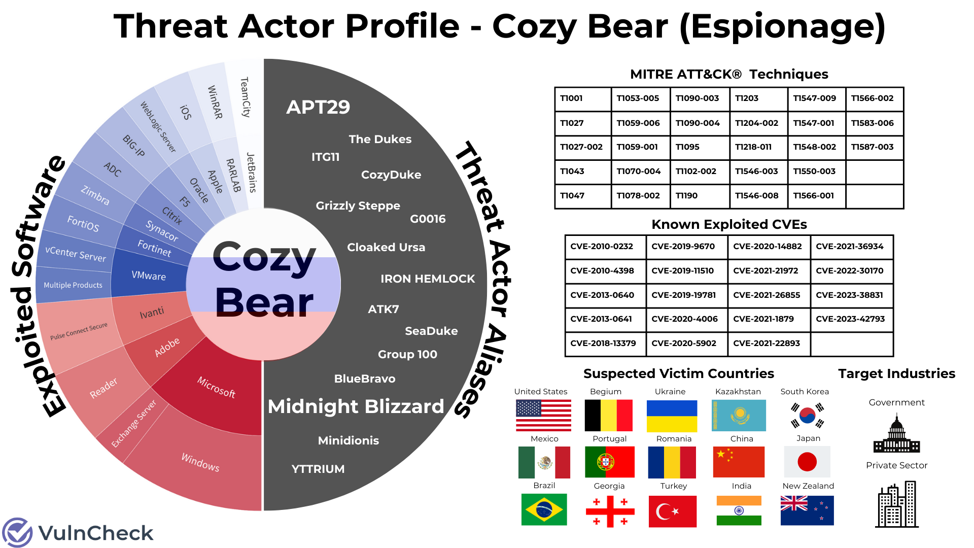 Threat-Actors-Cozy-Bear