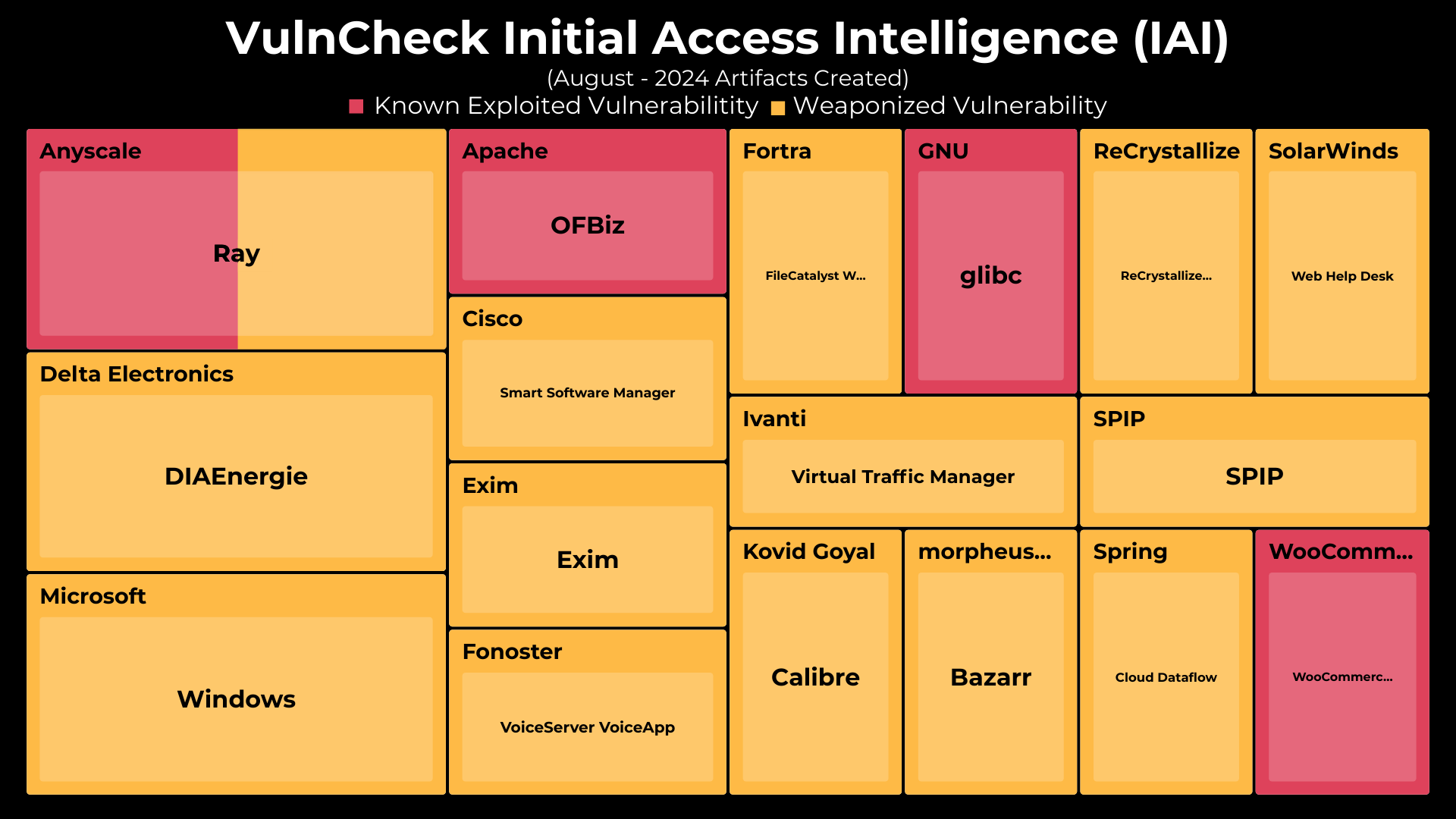 Initial Access Intelligence - July 2024