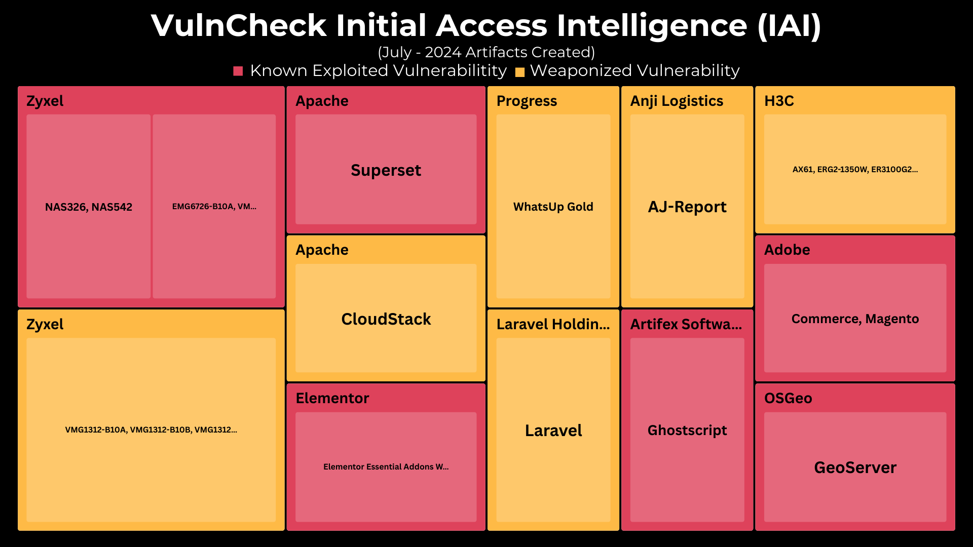 Initial Access Intelligence - July 2024