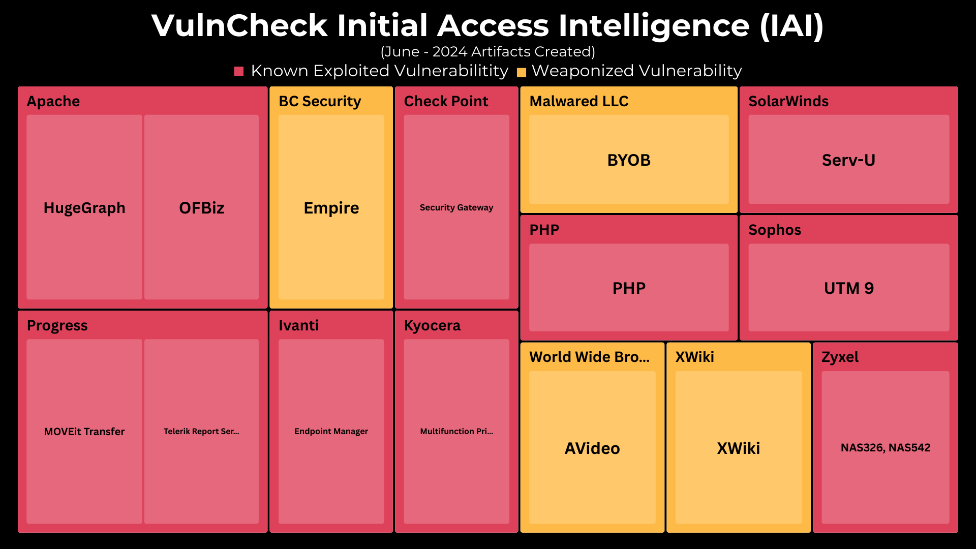 Initial Access Intelligence - June 2024