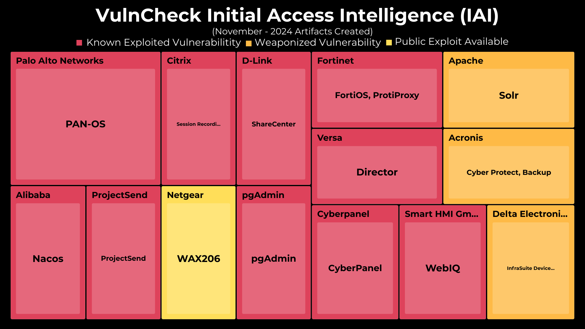 Initial Access Intelligence - November 2024