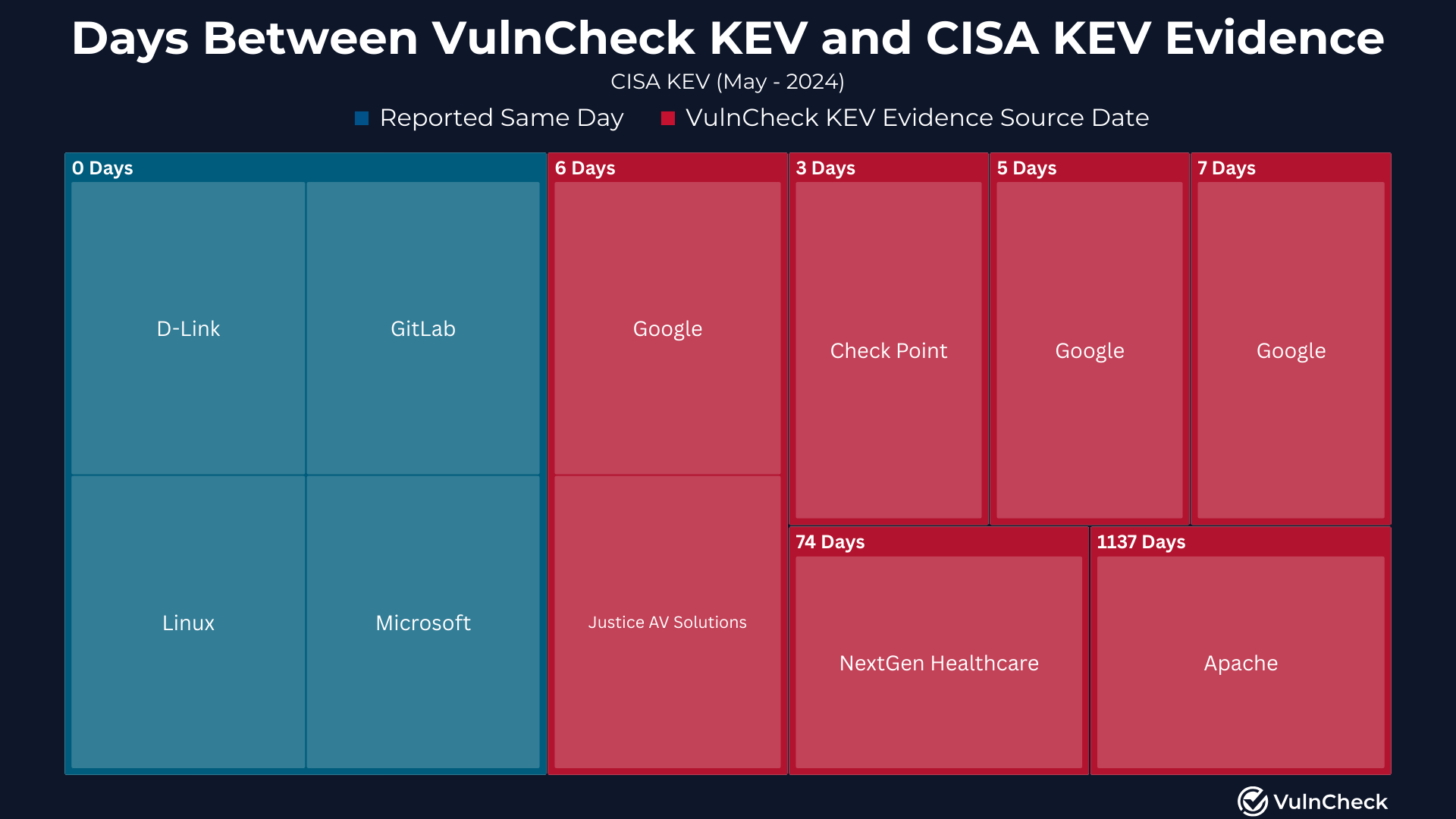 VulnCheck KEV vs. CISA KEV