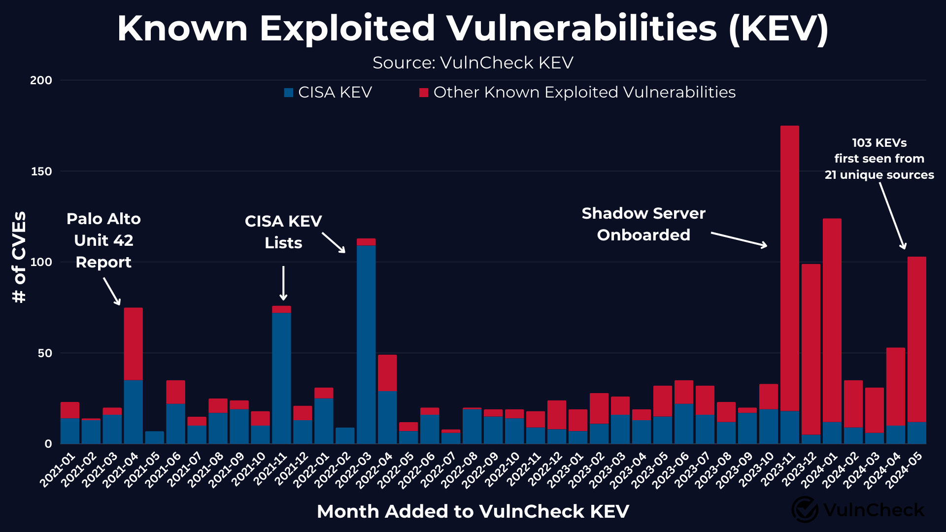 Vulnerabilities, Exploitation, Exploits