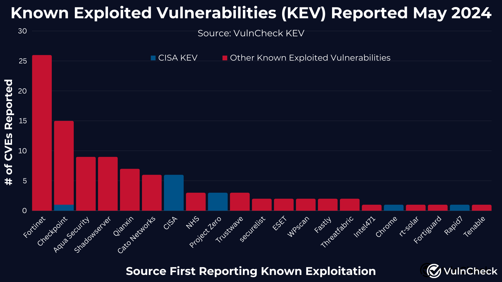 Vulnerabilities, Exploitation, Exploits