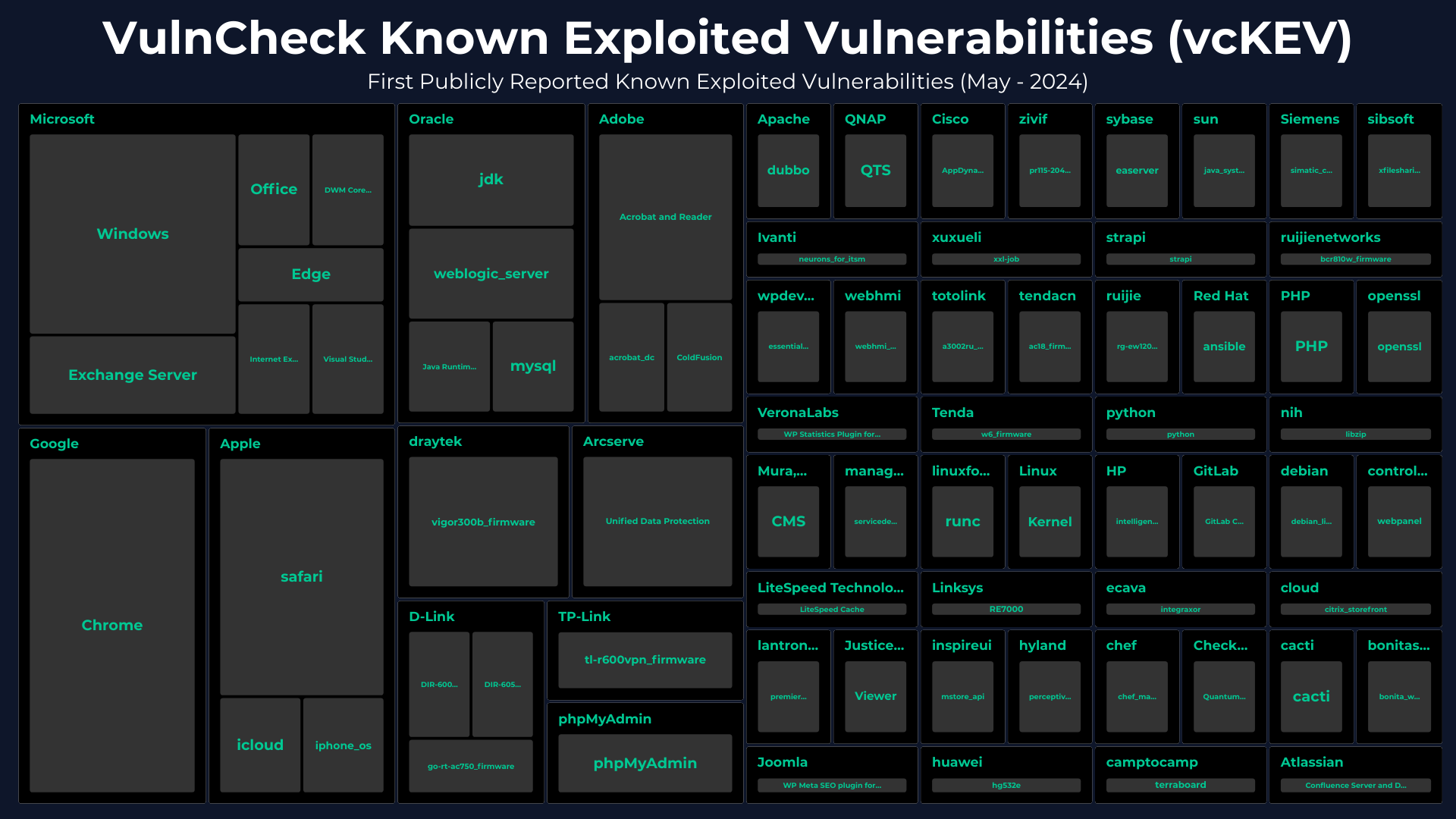 Vulnerabilities, Exploitation, Exploits