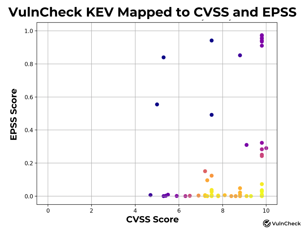 Vulnerabilities, Exploitation, Exploits