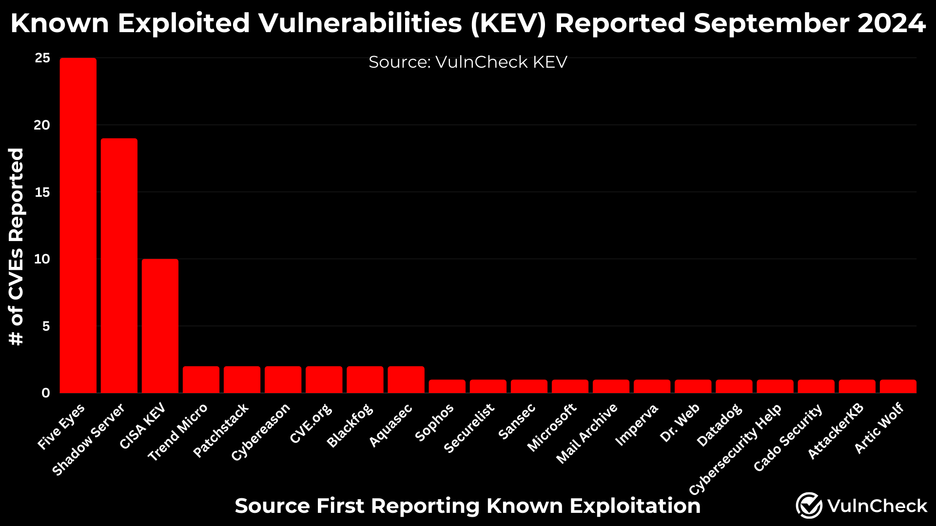 Vulnerabilities, Exploitation, Exploits