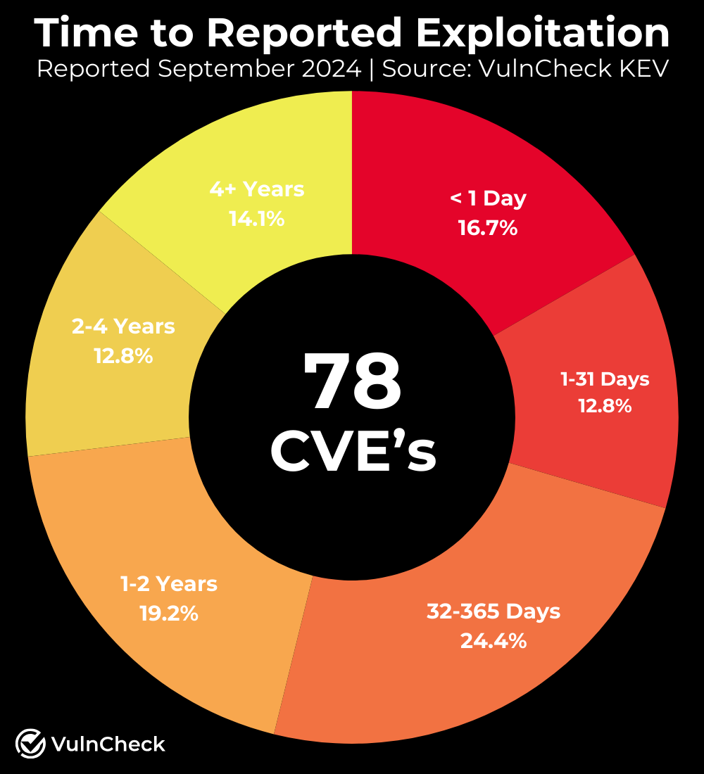 Vulnerabilities, Exploitation, Exploits