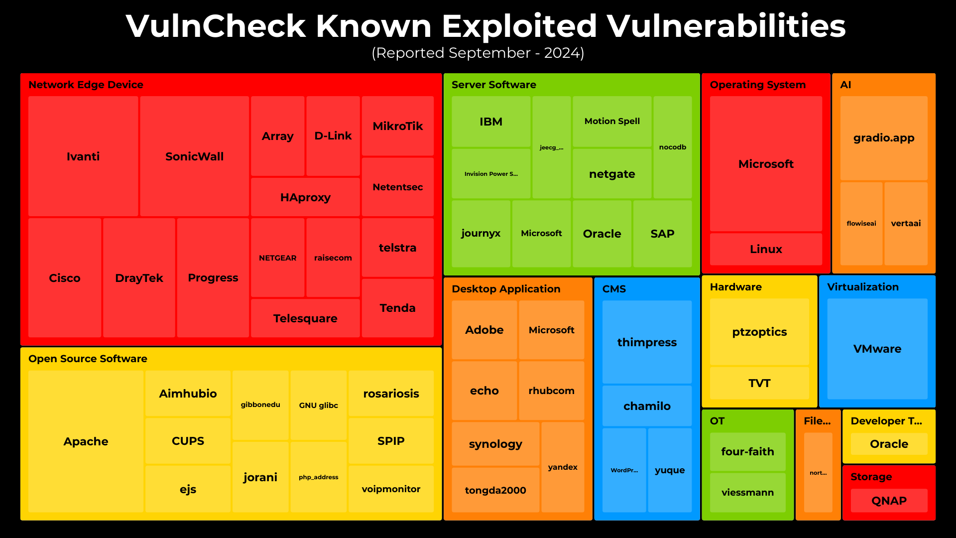 Vulnerabilities, Exploitation, Exploits