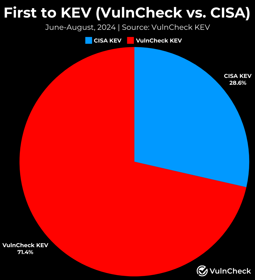 VulnCheck KEV vs. CISA KEV