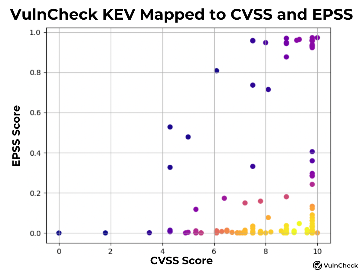 VulnCheck KEV vs. CISA KEV