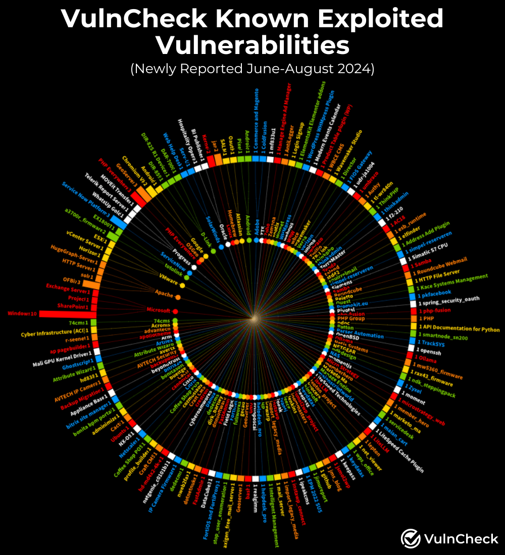 Vulnerabilities, Exploitation, Exploits