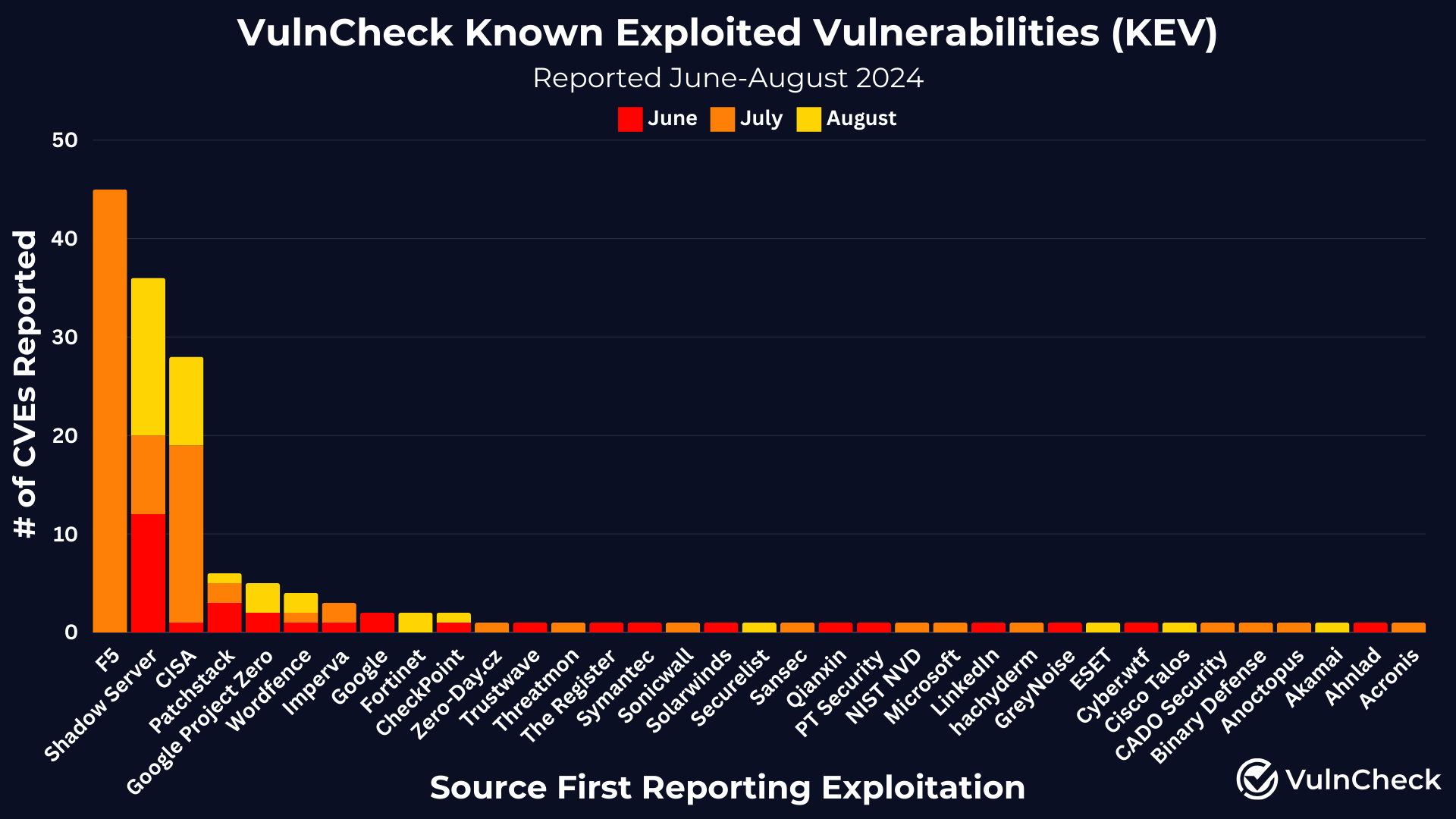 Vulncheck KEV Sources