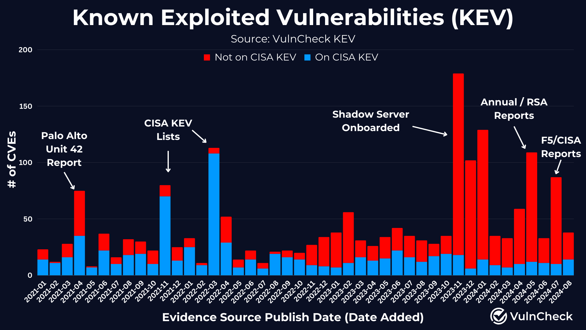 VulnCheck KEV Trends