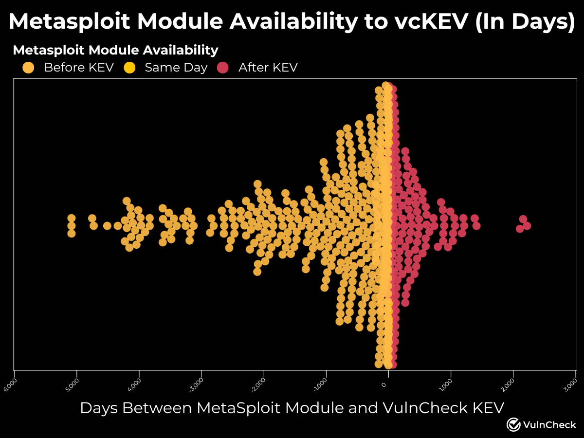 Metasploit Mapped to KEV by Days