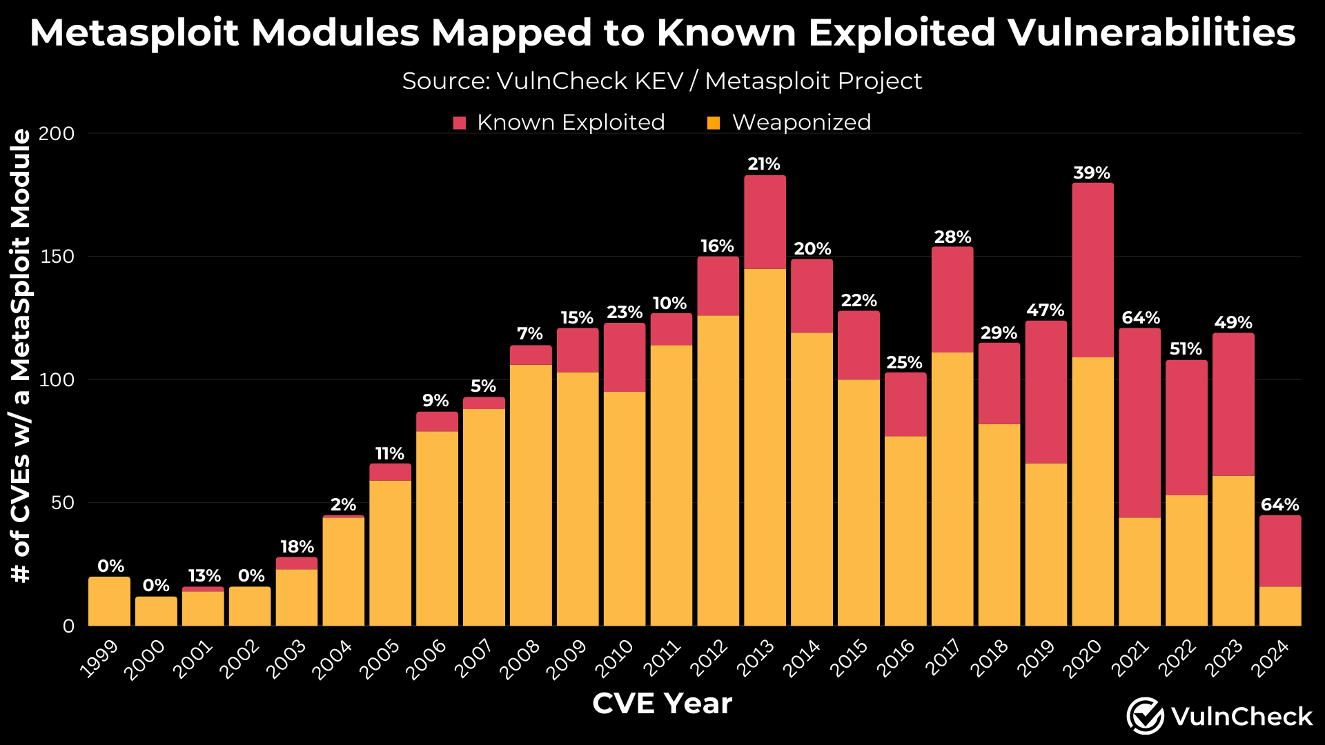 Metasploit Mapped to KEV by Year