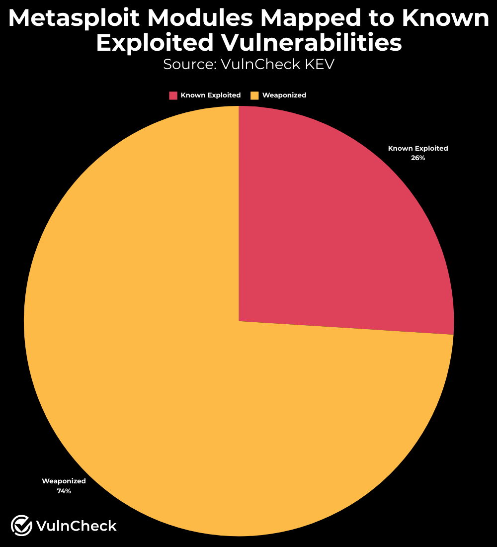 Metasploit Mapped to KEV