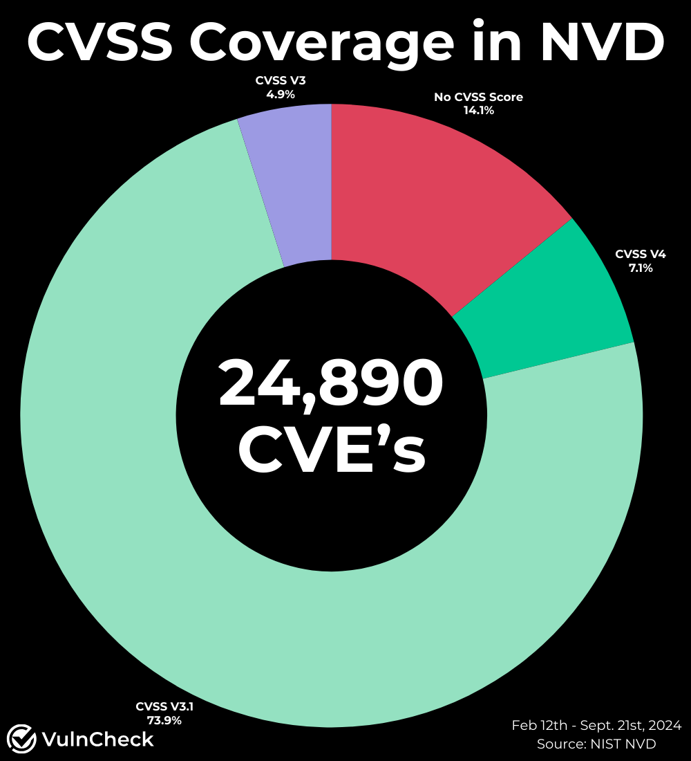 NIST NVD CVSS Scores