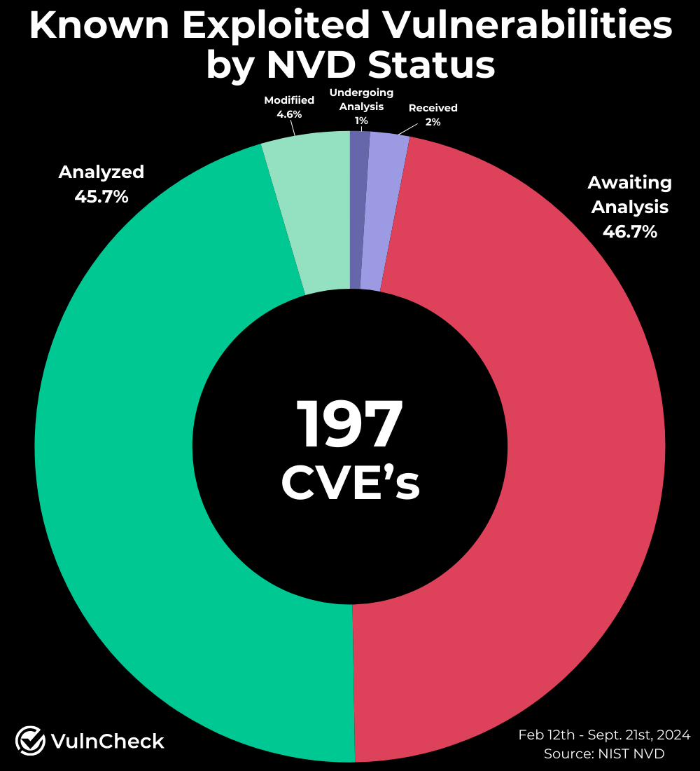 NIST NVD CVE Status