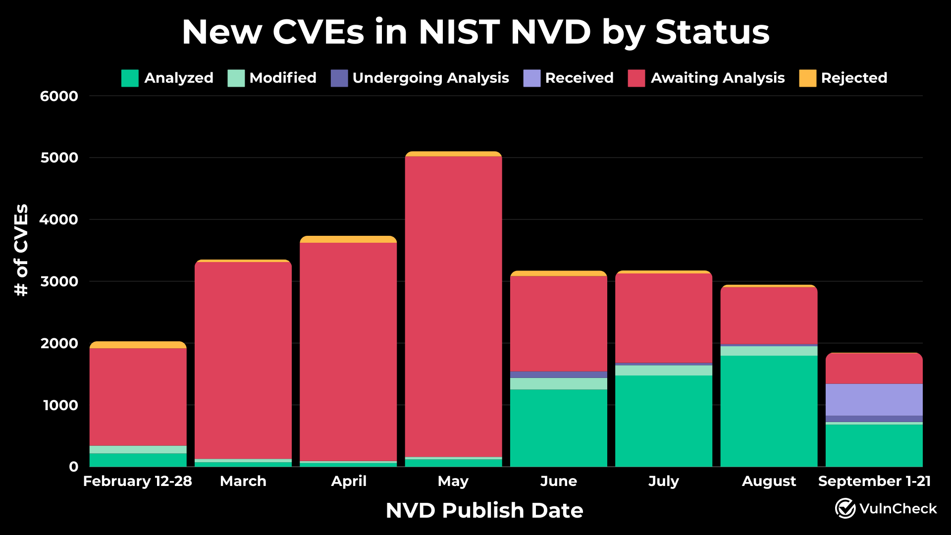 NIST NVD CVE Status