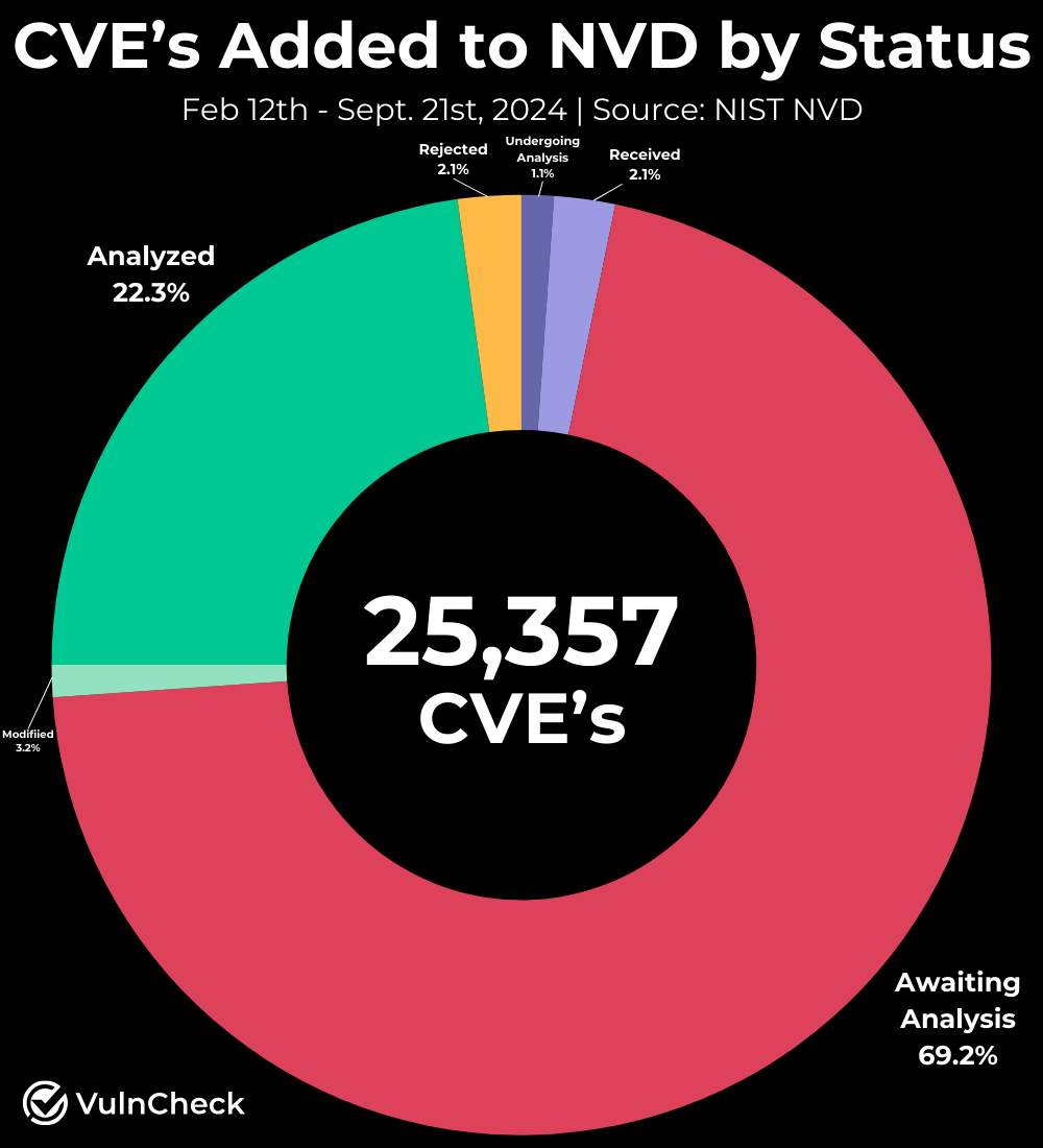 NIST NVD CVE Status