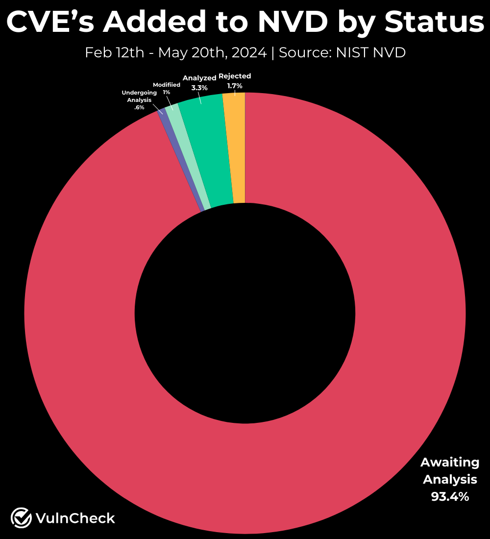 NVD Status Since February 12th, 2024
