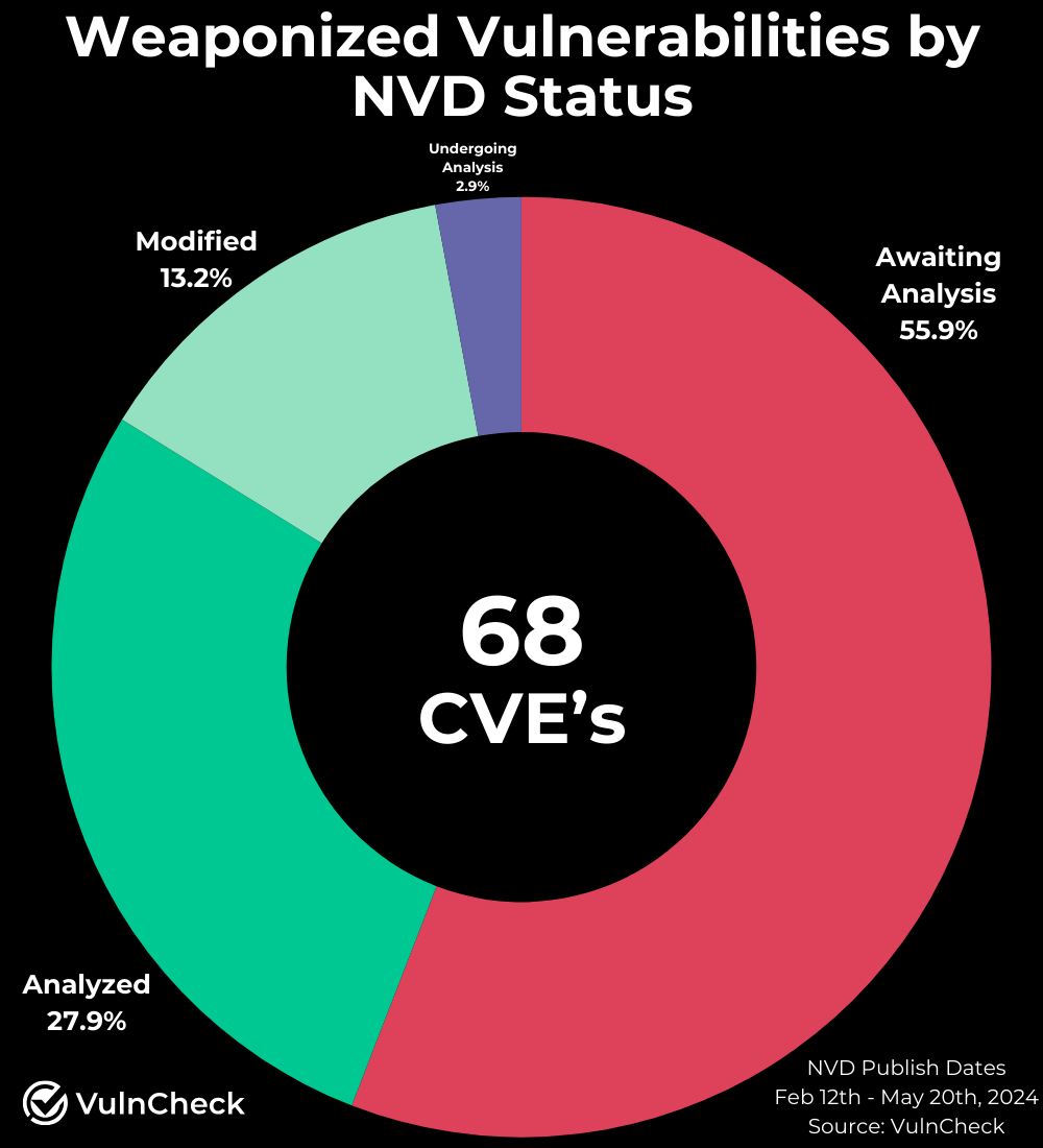 Weekly CVE's Published by Status