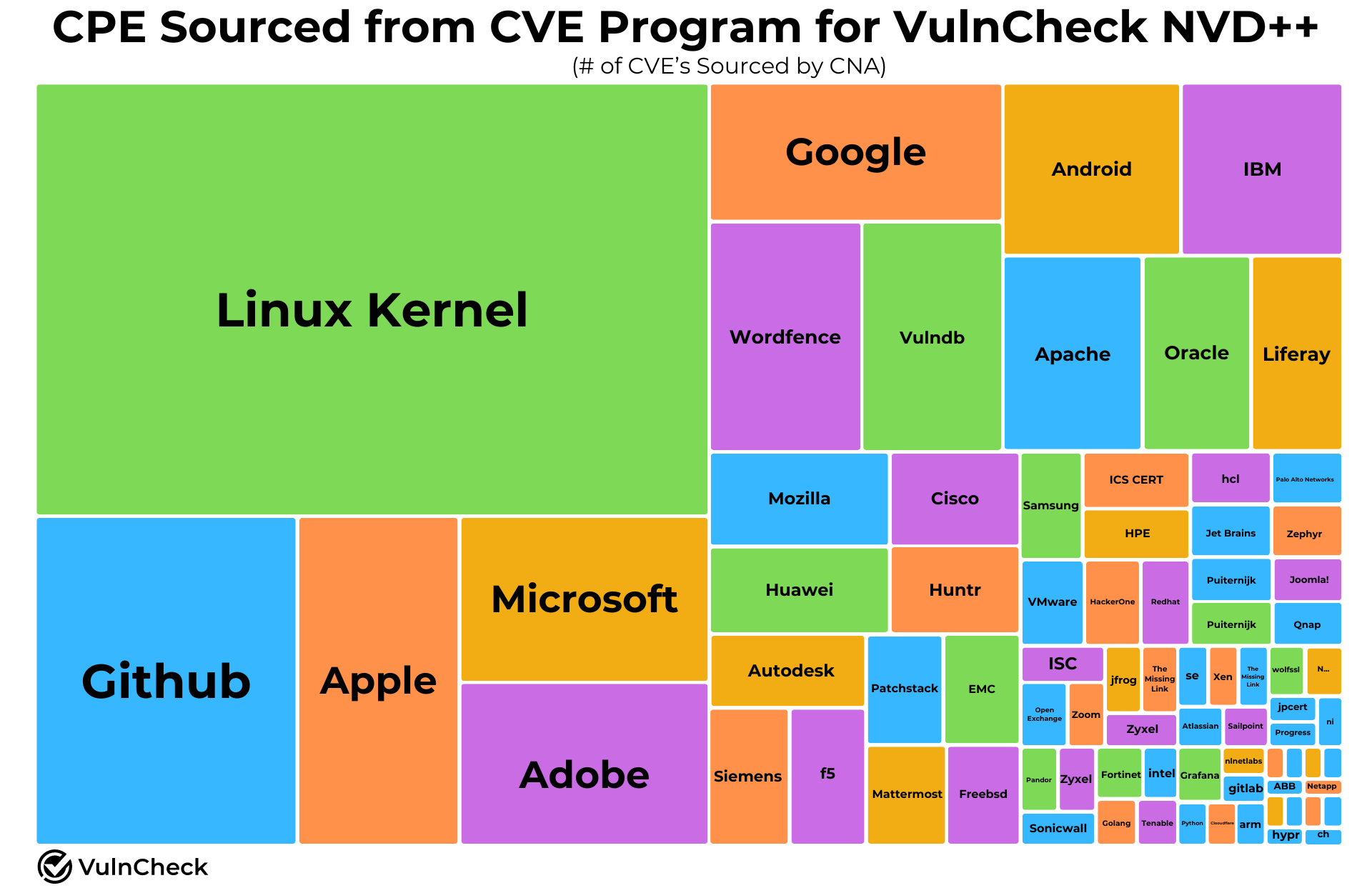 VulnCheck NVD++ CPE