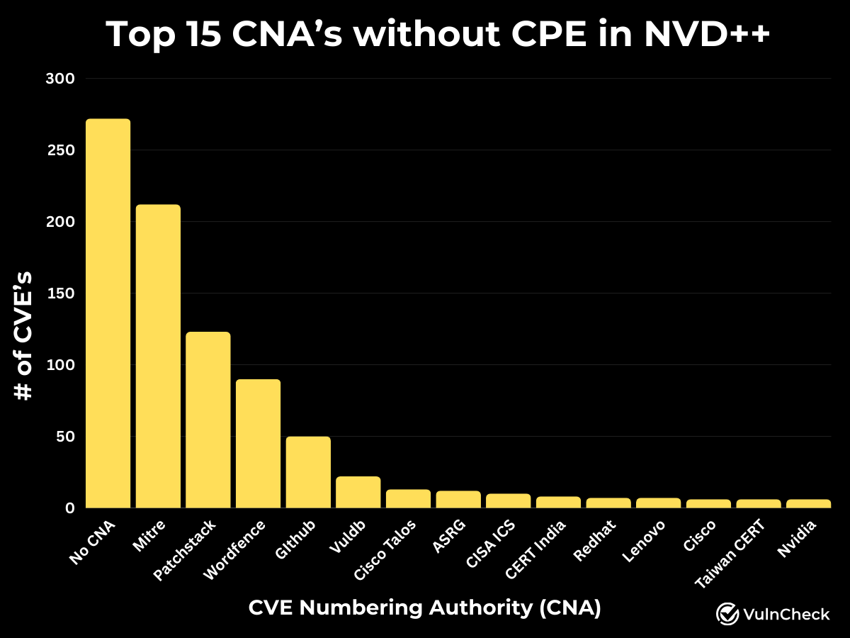 CNA Breakdown