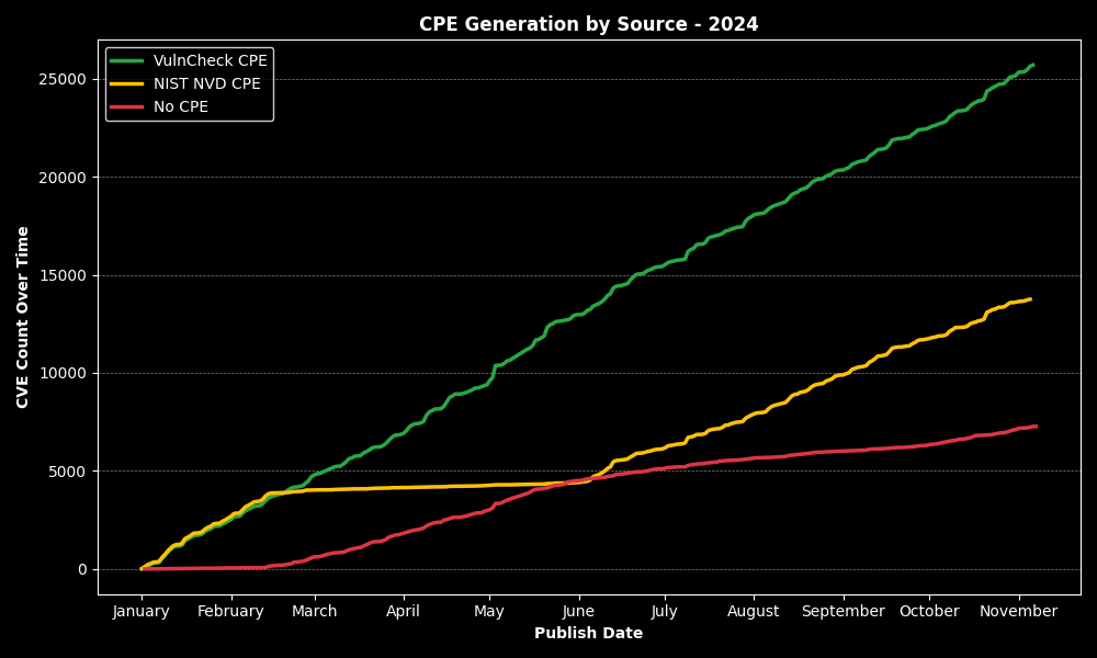 VulnCheck NVD CPE Comparison