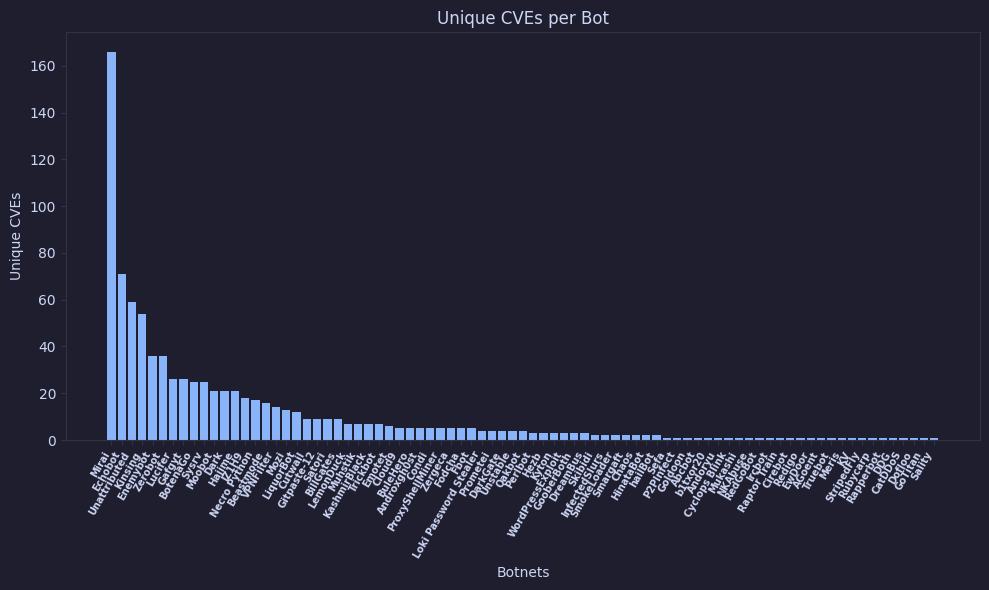 Botnets Jupyter Notebook