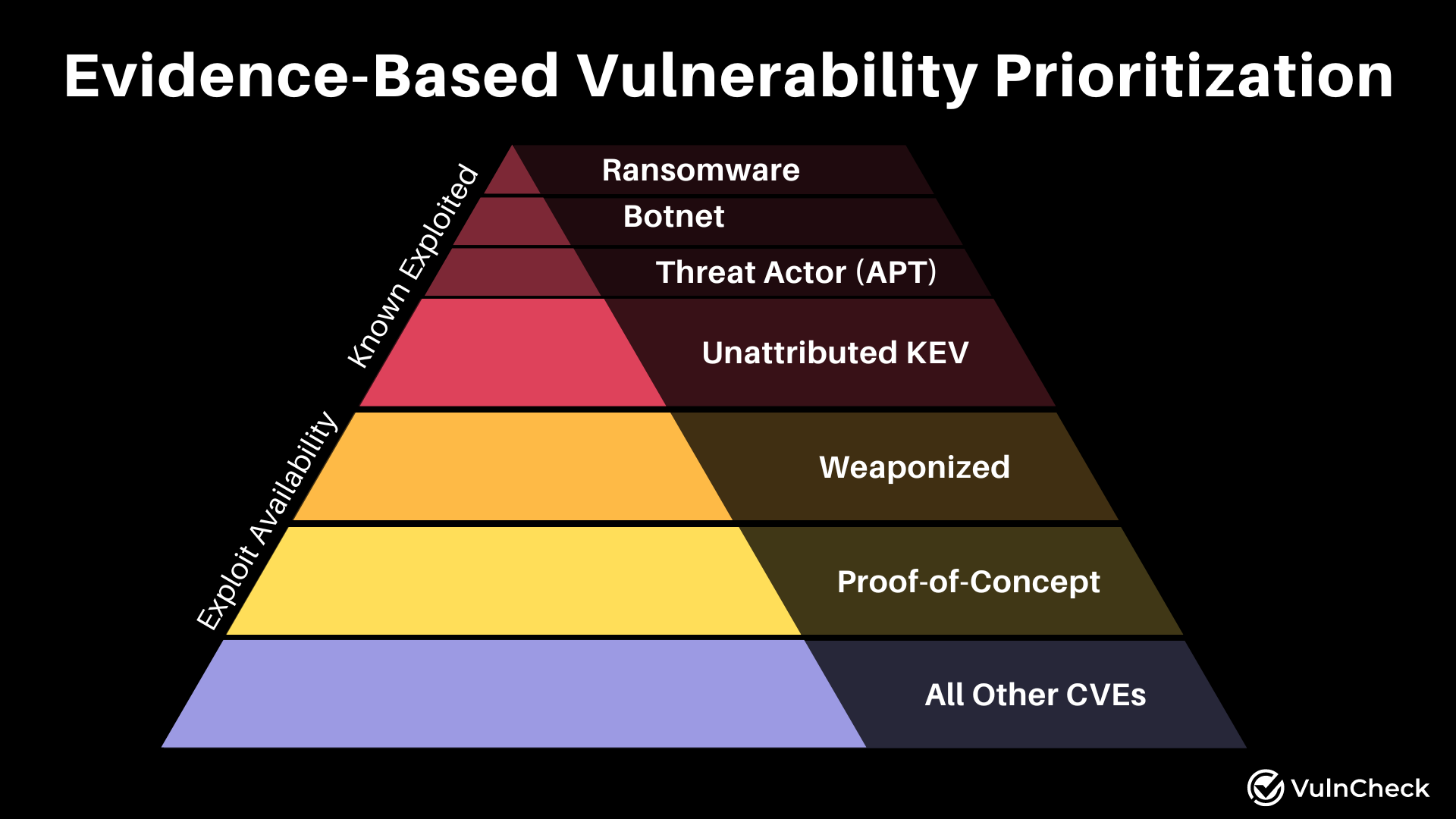 Evidence Based Prioritization